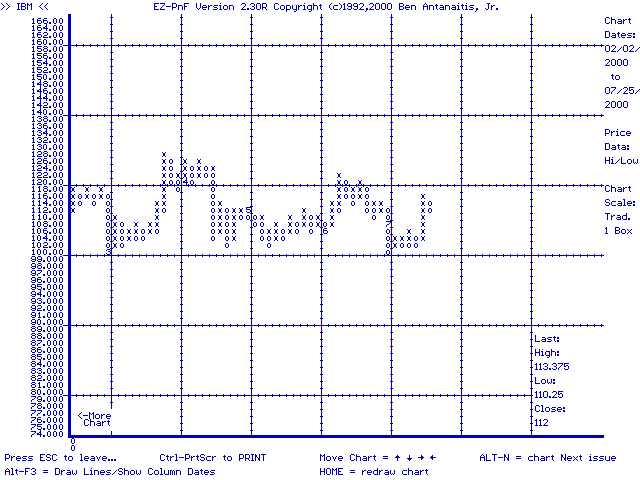 EZ-PnF v2.30U 1-box reversal chart of IBM