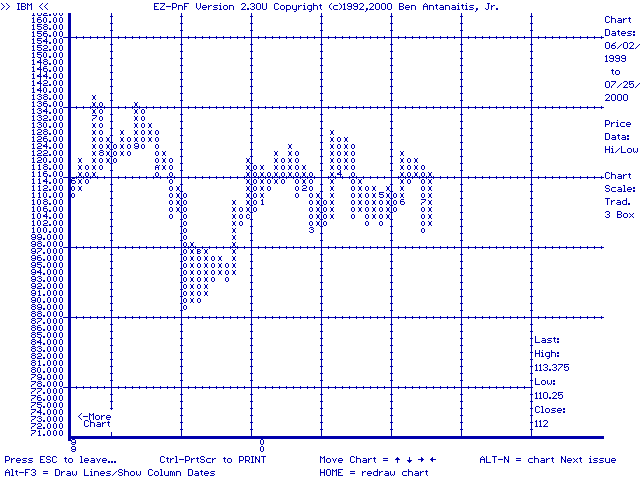 EZ-PnF v2.30U chart of IBM