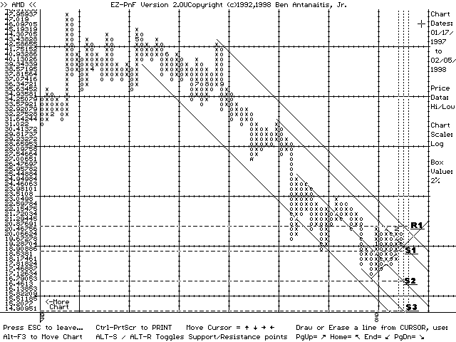 EZ-PnF chart of AMD (02/05/98)