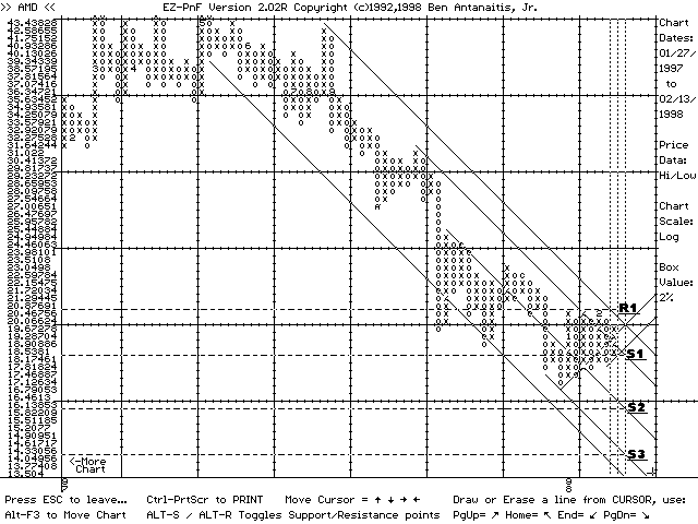 EZ-PnF chart of AMD (02/13/98)