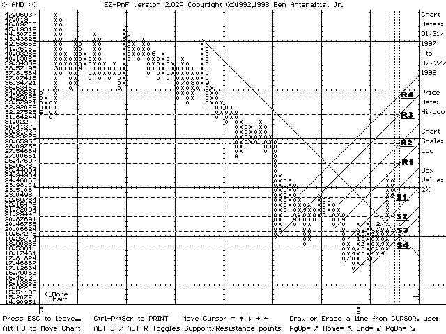 EZ-PnF chart of AMD (02/27/98)