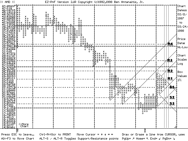 EZ-PnF chart of AMD (03/24/98)