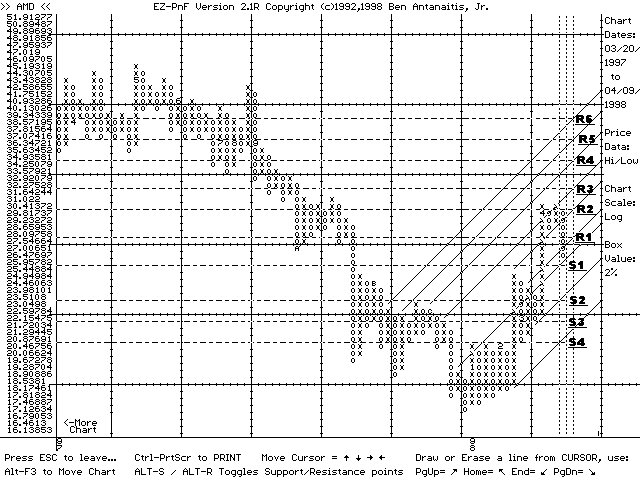 EZ-PnF chart of AMD (04/09/98)