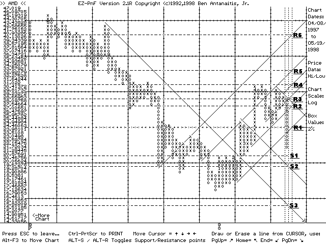 EZ-PnF chart of AMD (05/19/98)