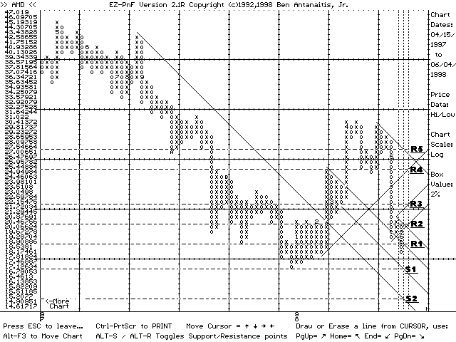 EZ-PnF chart of AMD