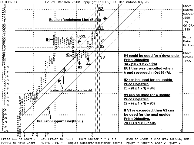 EZ-PnF chart of HBAN