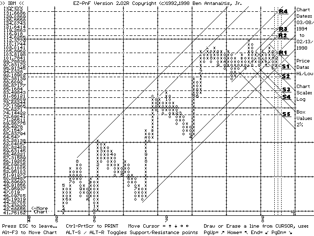 EZ-PnF chart of IBM (02/13/98)
