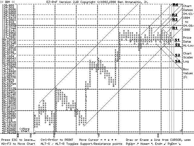 EZ-PnF chart of IBM (04/09/98)