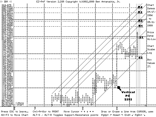 EZ-PnF chart of IBM