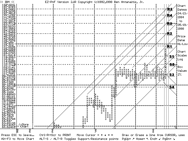 EZ-PnF chart of IBM (05/19/98)