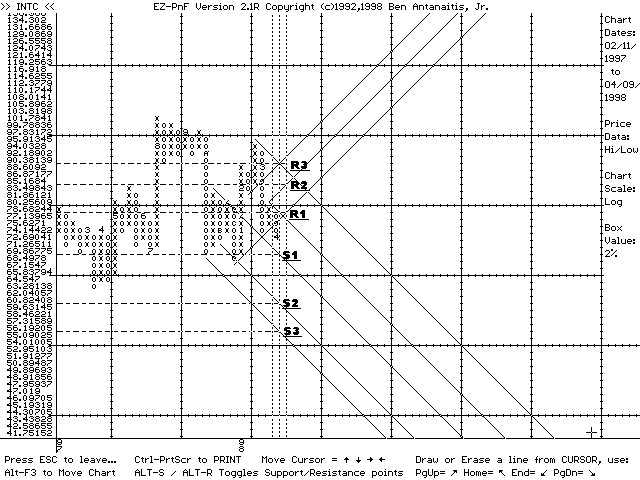 EZ-PnF chart of INTC (04/09/98)