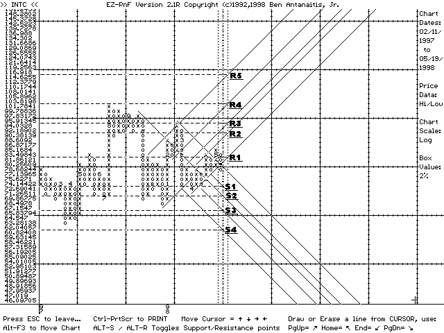 EZ-PnF chart of INTC (05/19/98)