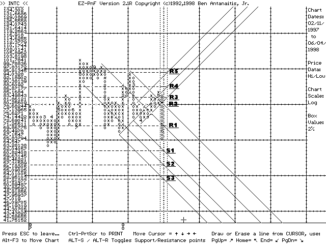 EZ-PnF chart of INTC