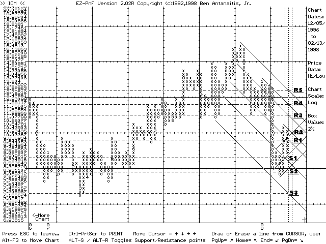 EZ-PnF chart of IOM (02/13/98)