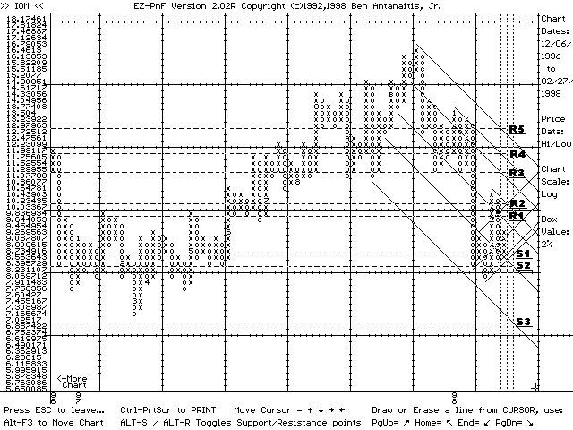 EZ-PnF chart of IOM (02/27/98)