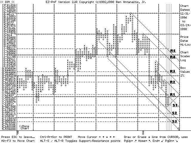 EZ-PnF chart of IOM (03/24/98)