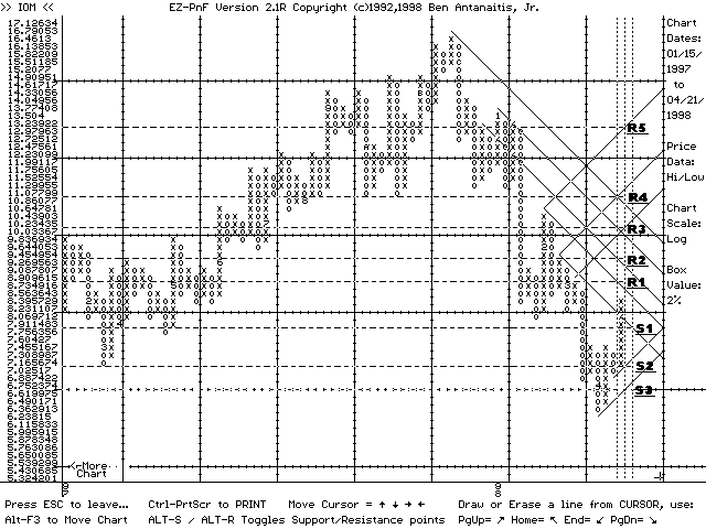 EZ-PnF chart of IOM (04/21/98)