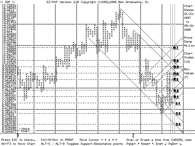 EZ-PnF chart of IOM (05/19/98)