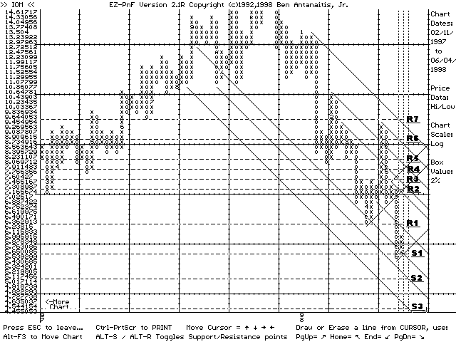 EZ-PnF chart of IOM