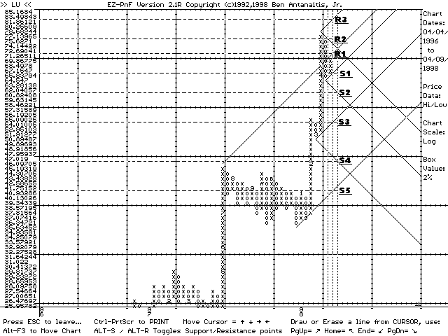EZ-PnF chart of LU (04/09/98)