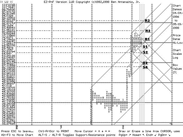 EZ-PnF chart of LU (05/19/98)