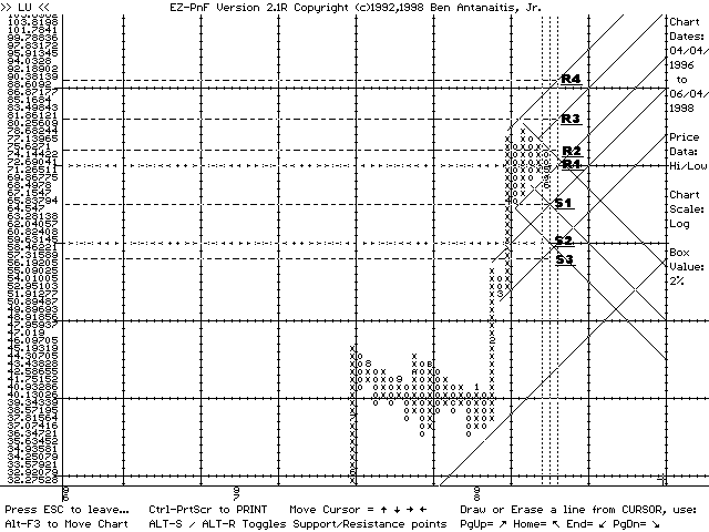 EZ-PnF chart of LU