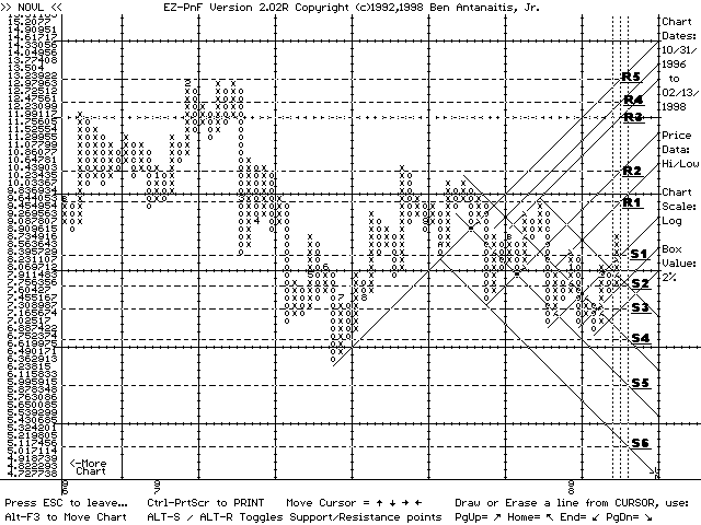 EZ-PnF chart of NOVL (02/13/98)