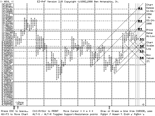 EZ-PnF chart of NOVL (03/24/98)