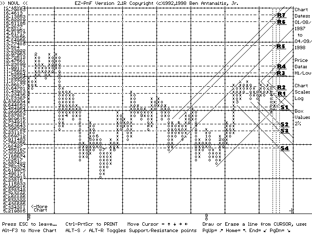 EZ-PnF chart of NOVL (04/09/98)