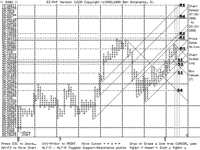 EZ-PnF chart of SUNW (02/13/98)