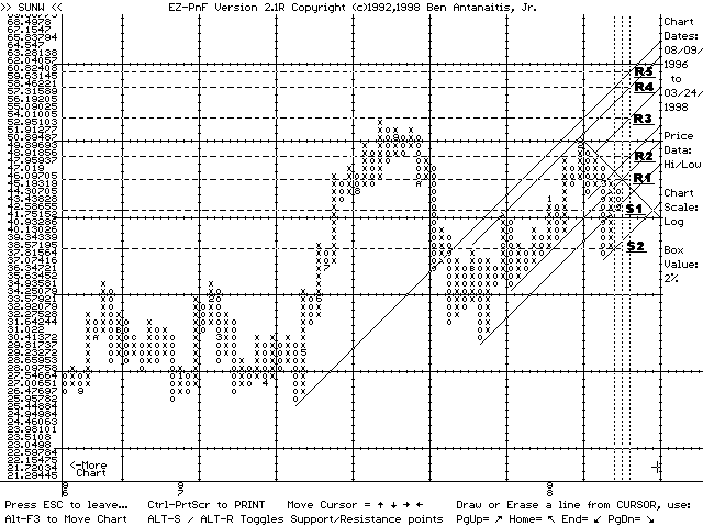 EZ-PnF chart of SUNW (03/24/98)