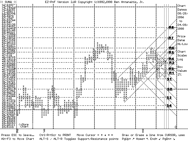 EZ-PnF chart of SUNW (04/09/98)