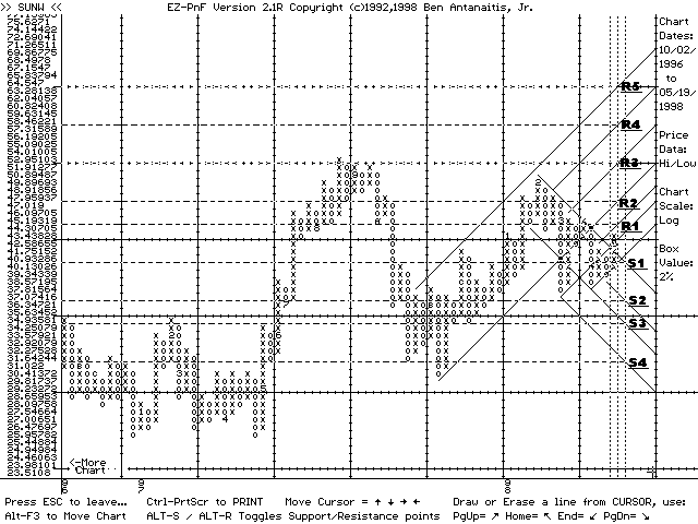 EZ-PnF chart of SUNW (05/19/98)