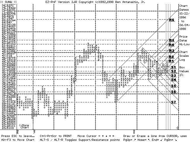 EZ-PnF chart of SUNW