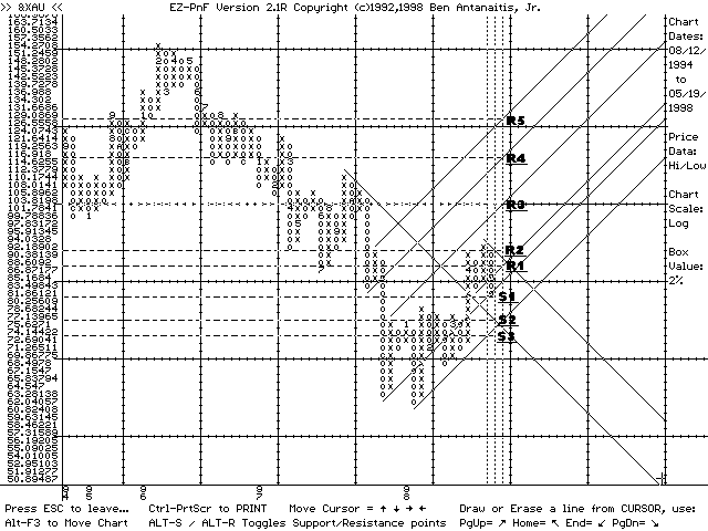 EZ-PnF chart of XAU index (05/19/98)