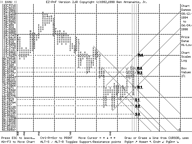 EZ-PnF chart of XAU index