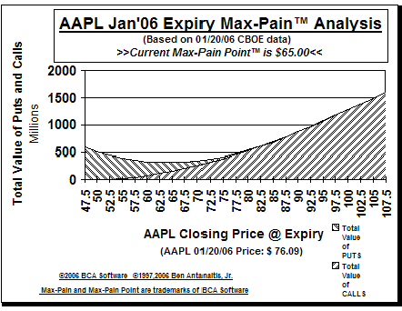 Max-Pain Point Graph