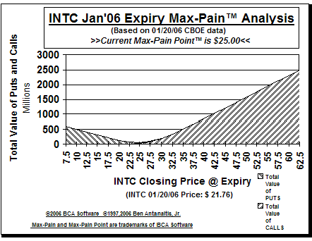 Max-Pain Point Graph