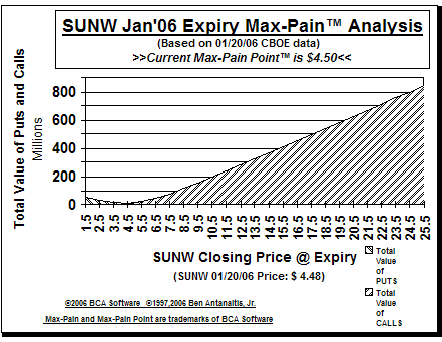 Max-Pain Point Graph