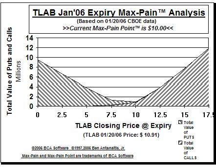 Max-Pain Point Graph