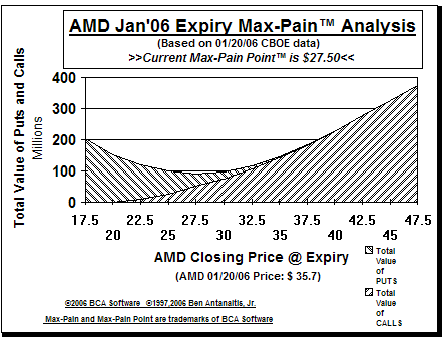 Max-Pain Point Graph