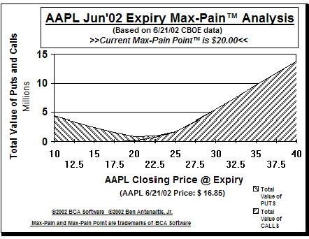 Max-Pain Point Graph