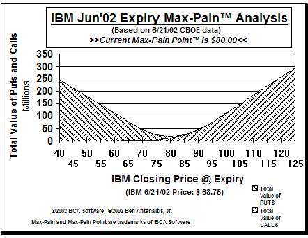 Max-Pain Point Graph