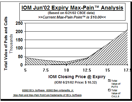 Max-Pain Point Graph