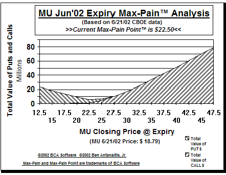 Max-Pain Point Graph