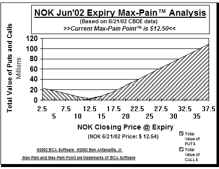 Max-Pain Point Graph