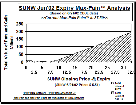 Max-Pain Point Graph