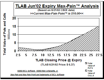 Max-Pain Point Graph