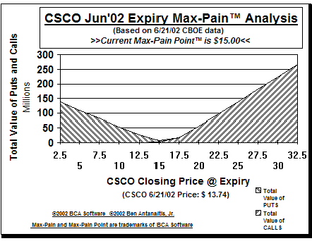 Max-Pain Point Graph