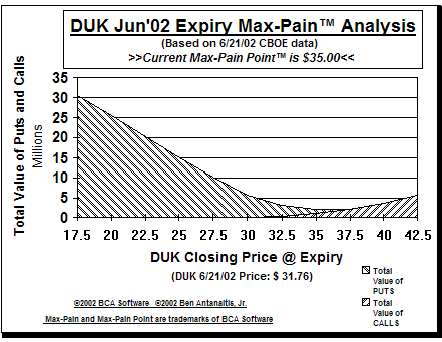 Max-Pain Point Graph